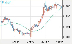 米ドル/英ポンドチャート（USD/GBP、逆転通貨ペア）10分足