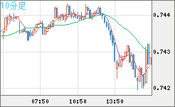 米ドル/英ポンドチャート（USD/GBP、逆転通貨ペア）10分足