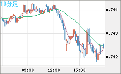 米ドル/英ポンドチャート（USD/GBP、逆転通貨ペア）10分足