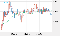米ドル/英ポンドチャート（USD/GBP、逆転通貨ペア）10分足
