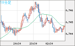 米ドル/英ポンドチャート（USD/GBP、逆転通貨ペア）10分足