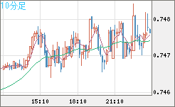 米ドル/英ポンドチャート（USD/GBP、逆転通貨ペア）10分足