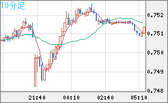 米ドル/英ポンドチャート(USD/GBP、逆転通貨ペア)10分足