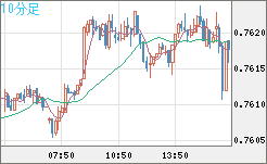 米ドル/英ポンドチャート（USD/GBP、逆転通貨ペア）10分足