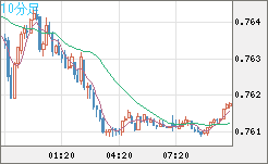 米ドル/英ポンドチャート（USD/GBP、逆転通貨ペア）10分足