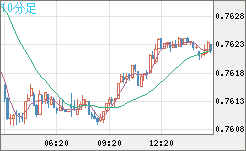 米ドル/英ポンドチャート（USD/GBP、逆転通貨ペア）10分足