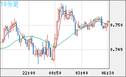 米ドル/英ポンドチャート（USD/GBP、逆転通貨ペア）10分足
