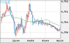 米ドル/英ポンドチャート（USD/GBP、逆転通貨ペア）10分足