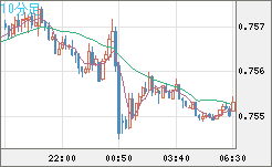 米ドル/英ポンドチャート（USD/GBP、逆転通貨ペア）10分足