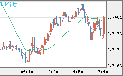 米ドル/英ポンドチャート（USD/GBP、逆転通貨ペア）10分足