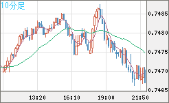 米ドル/英ポンドチャート（USD/GBP、逆転通貨ペア）10分足