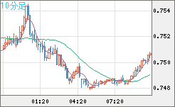 米ドル/英ポンドチャート（USD/GBP、逆転通貨ペア）10分足