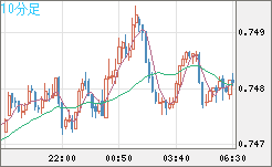 米ドル/英ポンドチャート（USD/GBP、逆転通貨ペア）10分足
