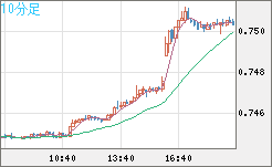米ドル/英ポンドチャート（USD/GBP、逆転通貨ペア）10分足