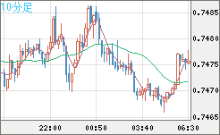 米ドル/英ポンドチャート（USD/GBP、逆転通貨ペア）10分足