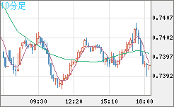 米ドル/英ポンドチャート（USD/GBP、逆転通貨ペア）10分足