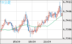 米ドル/英ポンドチャート（USD/GBP、逆転通貨ペア）10分足