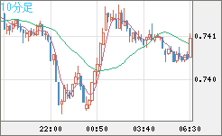 米ドル/英ポンドチャート（USD/GBP、逆転通貨ペア）10分足