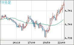 米ドル/英ポンドチャート（USD/GBP、逆転通貨ペア）10分足