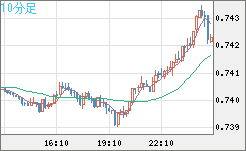 米ドル/英ポンドチャート（USD/GBP、逆転通貨ペア）10分足