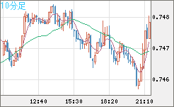 米ドル/英ポンドチャート（USD/GBP、逆転通貨ペア）10分足