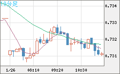 米ドル/英ポンドチャート（USD/GBP、逆転通貨ペア）10分足