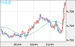 米ドル/英ポンドチャート（USD/GBP、逆転通貨ペア）10分足