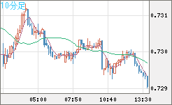 米ドル/英ポンドチャート（USD/GBP、逆転通貨ペア）10分足