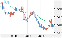 米ドル/英ポンドチャート（USD/GBP、逆転通貨ペア）10分足