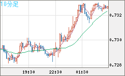 米ドル/英ポンドチャート（USD/GBP、逆転通貨ペア）10分足