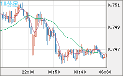 米ドル/英ポンドチャート（USD/GBP、逆転通貨ペア）10分足