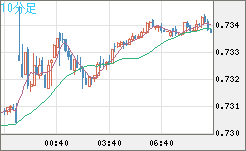 米ドル/英ポンドチャート（USD/GBP、逆転通貨ペア）10分足
