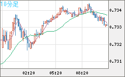 米ドル/英ポンドチャート（USD/GBP、逆転通貨ペア）10分足
