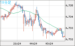 米ドル/英ポンドチャート（USD/GBP、逆転通貨ペア）10分足