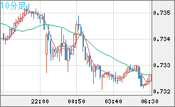 米ドル/英ポンドチャート（USD/GBP、逆転通貨ペア）10分足