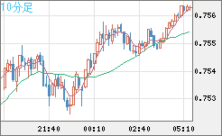 米ドル/英ポンドチャート（USD/GBP、逆転通貨ペア）10分足