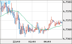米ドル/英ポンドチャート（USD/GBP、逆転通貨ペア）10分足
