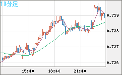 米ドル/英ポンドチャート（USD/GBP、逆転通貨ペア）10分足