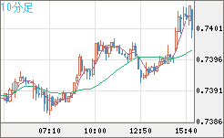 米ドル/英ポンドチャート（USD/GBP、逆転通貨ペア）10分足