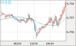 米ドル/英ポンドチャート（USD/GBP、逆転通貨ペア）10分足