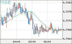 米ドル/英ポンドチャート（USD/GBP、逆転通貨ペア）10分足
