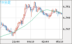 米ドル/英ポンドチャート（USD/GBP、逆転通貨ペア）10分足