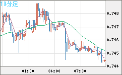 米ドル/英ポンドチャート（USD/GBP、逆転通貨ペア）10分足