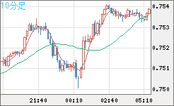 米ドル/英ポンドチャート（USD/GBP、逆転通貨ペア）10分足