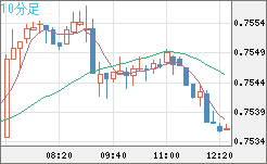 米ドル/英ポンドチャート（USD/GBP、逆転通貨ペア）10分足