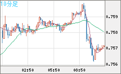 米ドル/英ポンドチャート（USD/GBP、逆転通貨ペア）10分足
