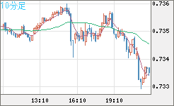 米ドル/英ポンドチャート（USD/GBP、逆転通貨ペア）10分足