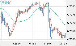 米ドル/英ポンドチャート（USD/GBP、逆転通貨ペア）10分足