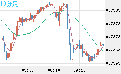 米ドル/英ポンドチャート（USD/GBP、逆転通貨ペア）10分足
