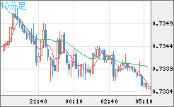 米ドル/英ポンドチャート（USD/GBP、逆転通貨ペア）10分足